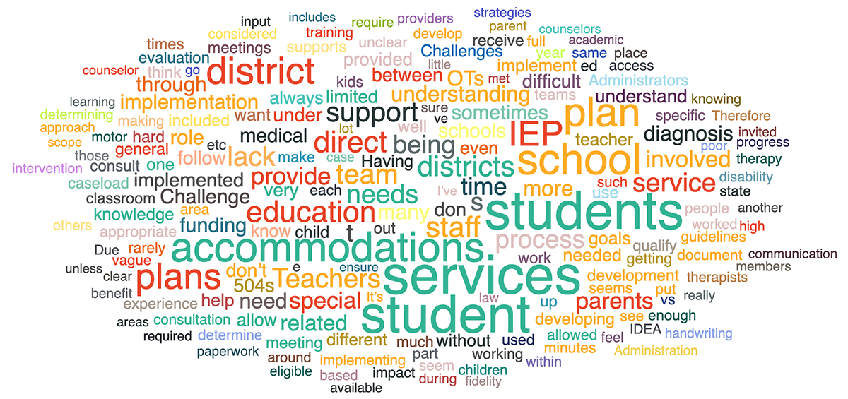 Multicolored Word Cloud created from survey responses. Biggest or most often repeated words throughout the responses to the survey include: Accommodations, students, services, direct, team, education, needs, staff, school, District, IEP, and Time.