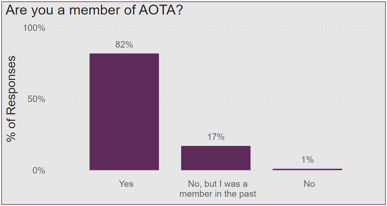A bar graph showing 82 percent of survey respondents were AOTA members, 17 percent were previous members and 1 percent were never members