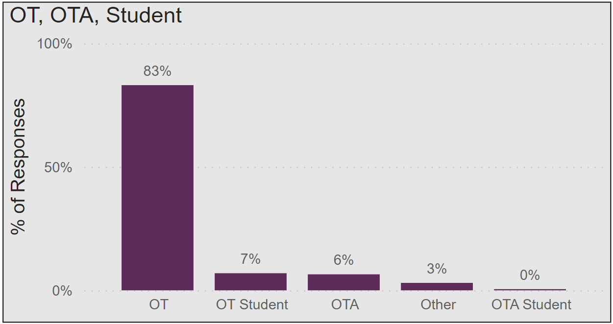 A bar graph showing the breakdown of survey respondents between OT, OT student, OTA, Other and OTA student