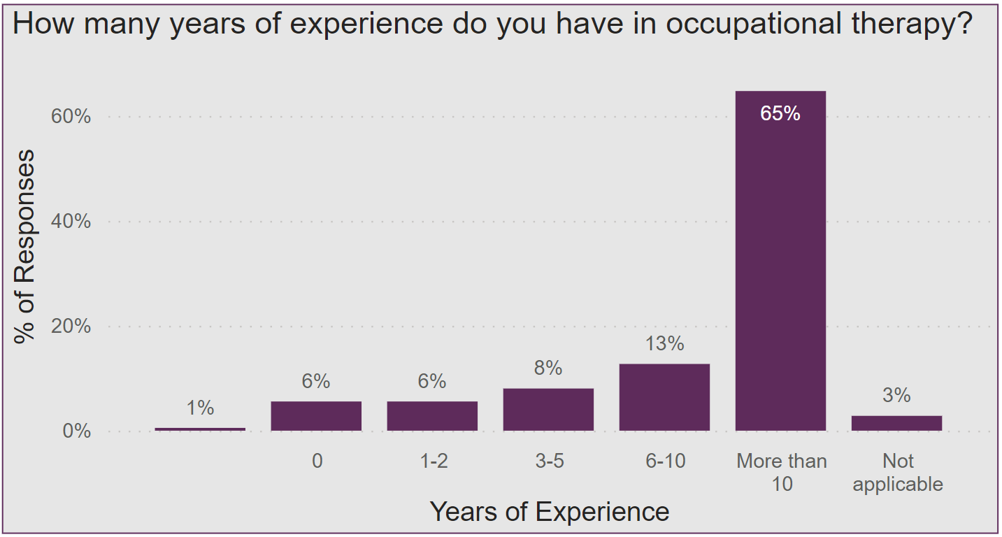 A bar graph showing the number of years of experience survey respondents have in the OT profession