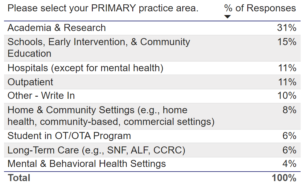 A list of primary practice areas from the survey respondents