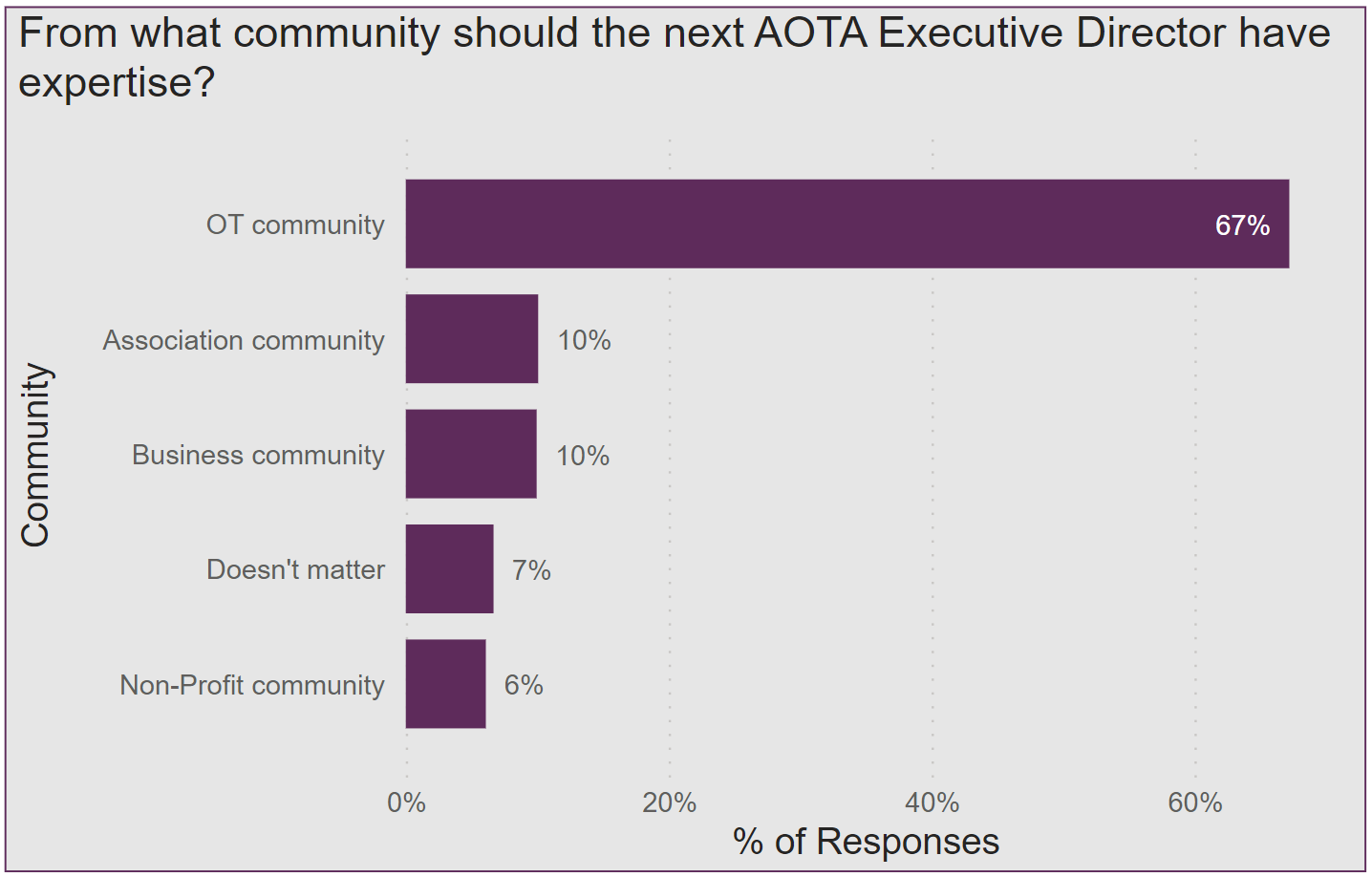 A horizontal bar graph depicting answers to the question From what community should the next AOTA Executive Director have expertise