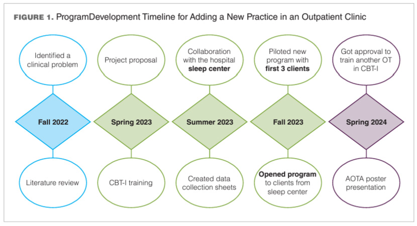 Timeline for adding a new practice in outpatient clinic