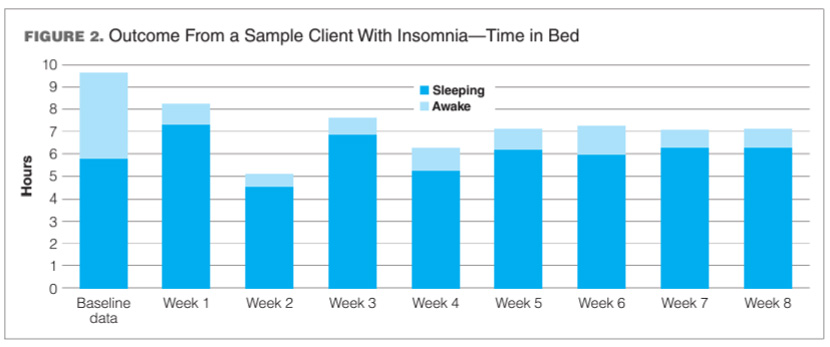 Outcome from client with insomnia - time in bed