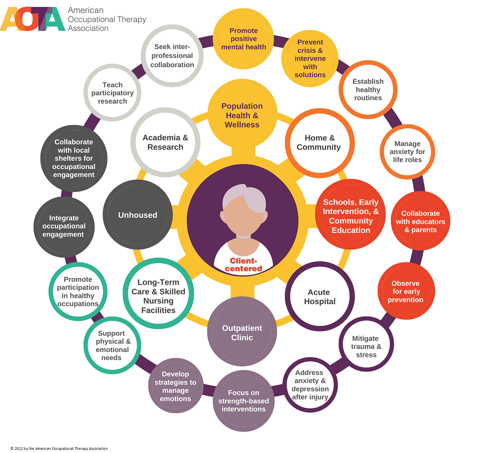 Diagram of how occupational therapy can address mental health in non-psychiatric settings