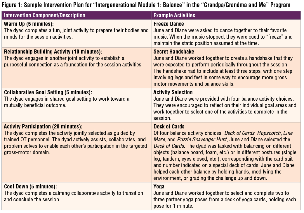 Figure 1. Sample Intervention Plan for "Intergenerational Model 1: Balance" in the "Grandpa/Grandma and Me" Program