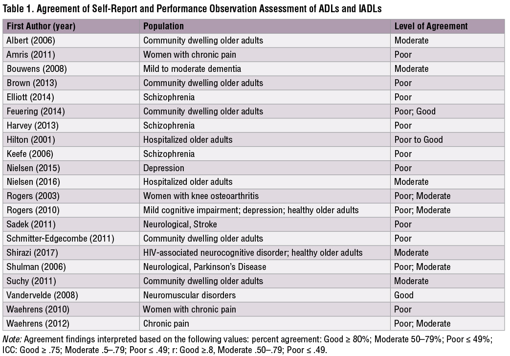 Table 1. Agreement of Self-Report and Performance Observation Assessment of ADLs and IADLs