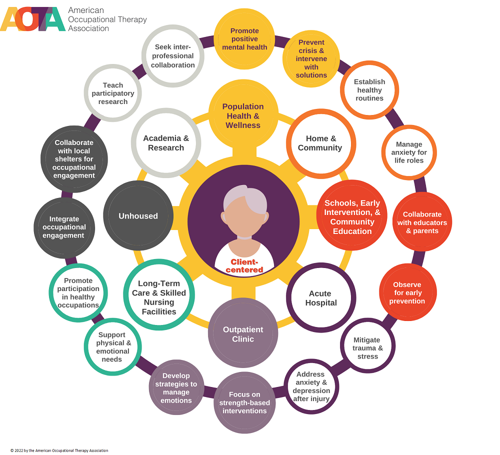 Mental & Behavioral Health In Non-Psychiatric Settings | AOTA