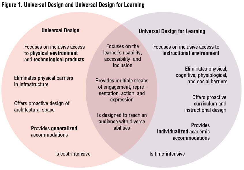 Promoting OT Through Universal Design For Learning And Text Analysis AOTA