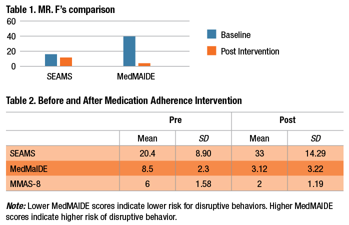 Addressing Medication Adherence in Older Adults Living at ...